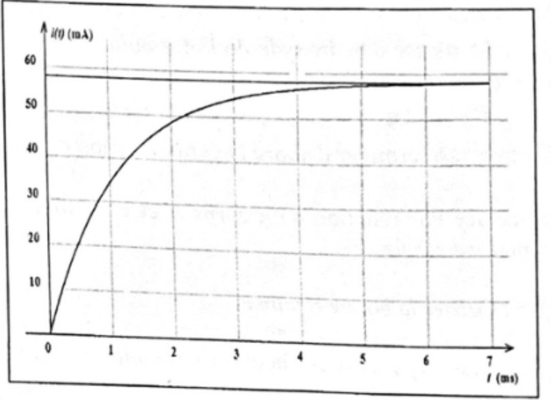 Courbe i(t)